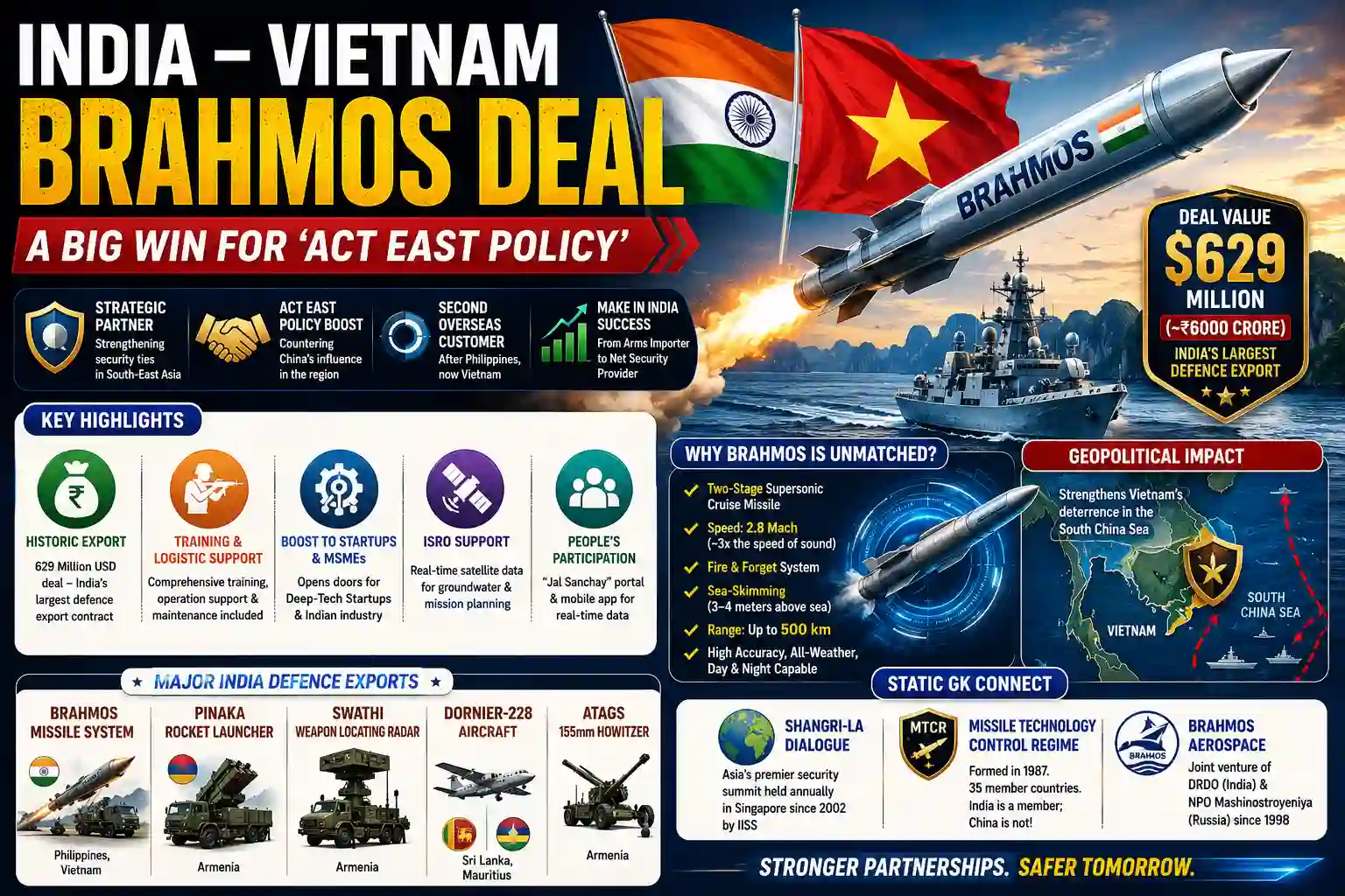 BrahMos Missile Deal Vietnam Defence Current Affairs 4 Jun 2026