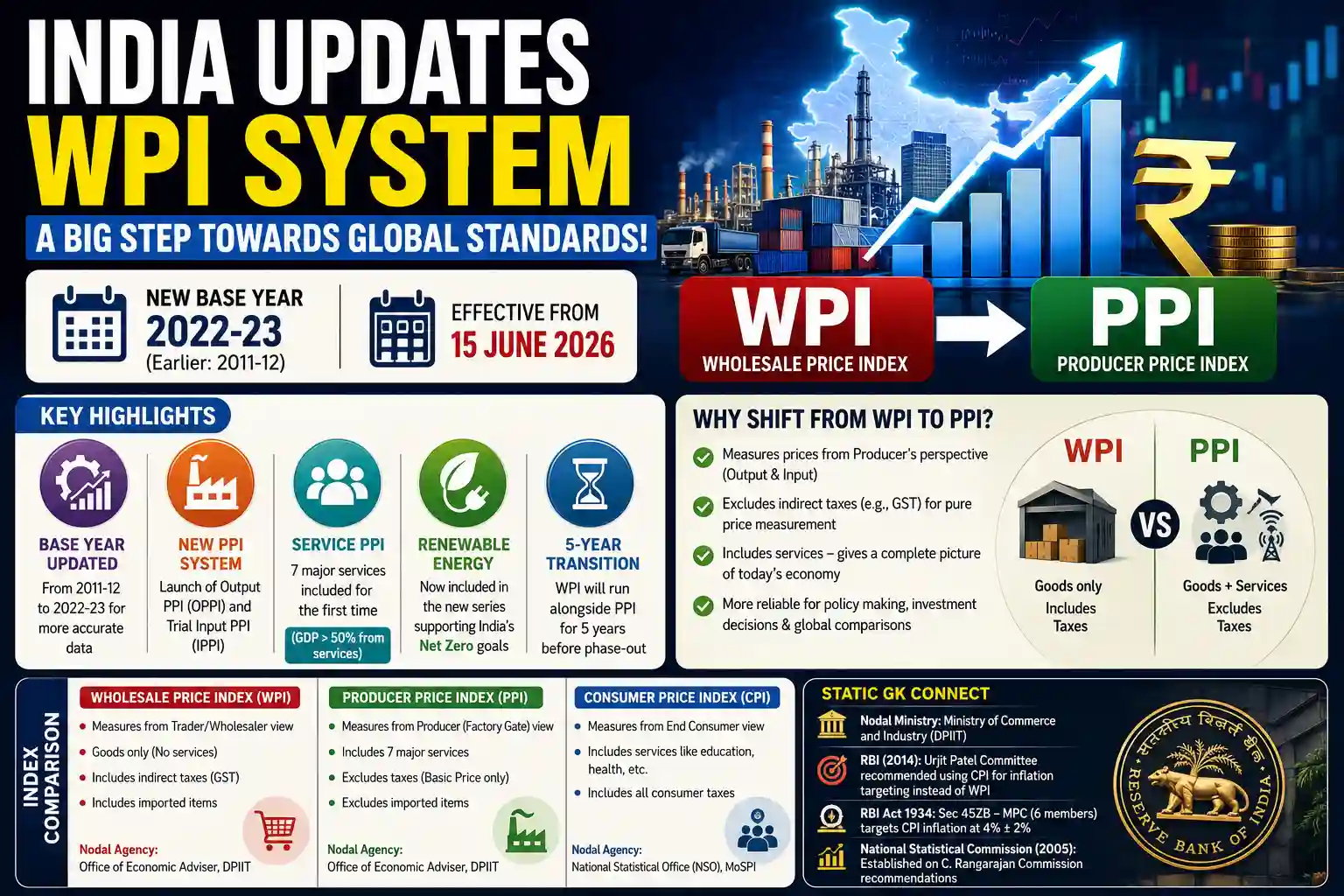 Economy Current Affairs 4 Jun 2026 WPI Base Year Revision