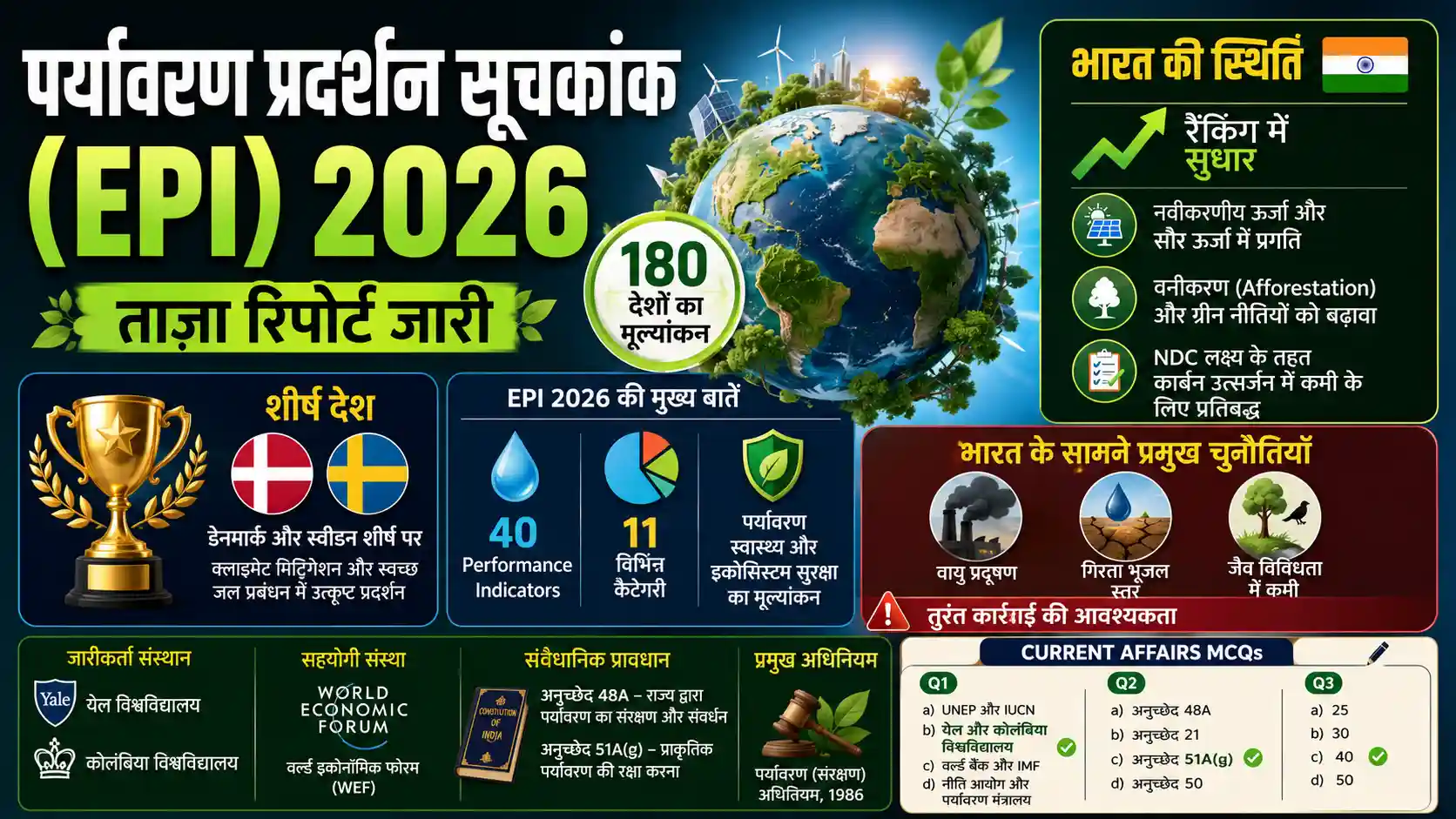 Environmental Performance Index EPI 2026 UPSC Current Affairs