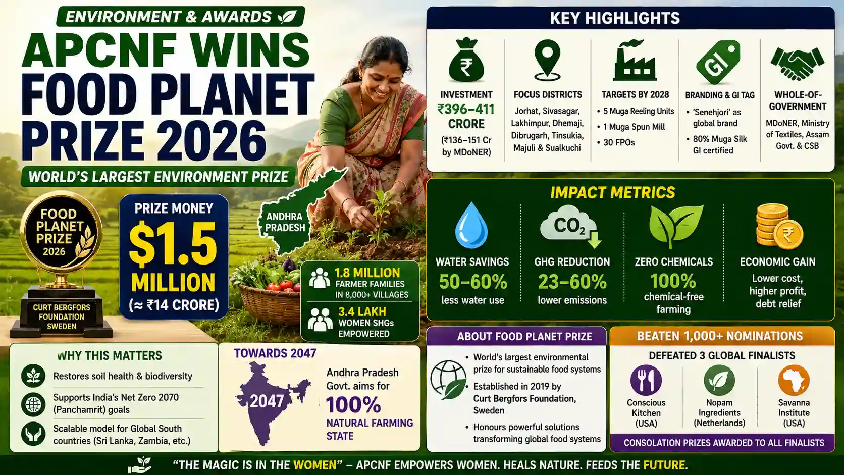 Food Planet Prize 2026 APCNF Natural Farming Environmental Conservation