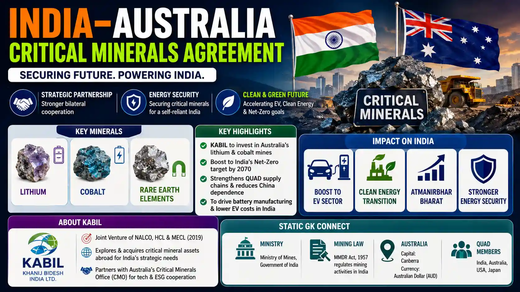 India Australia Critical Minerals Agreement Lithium Cobalt Supply Chain