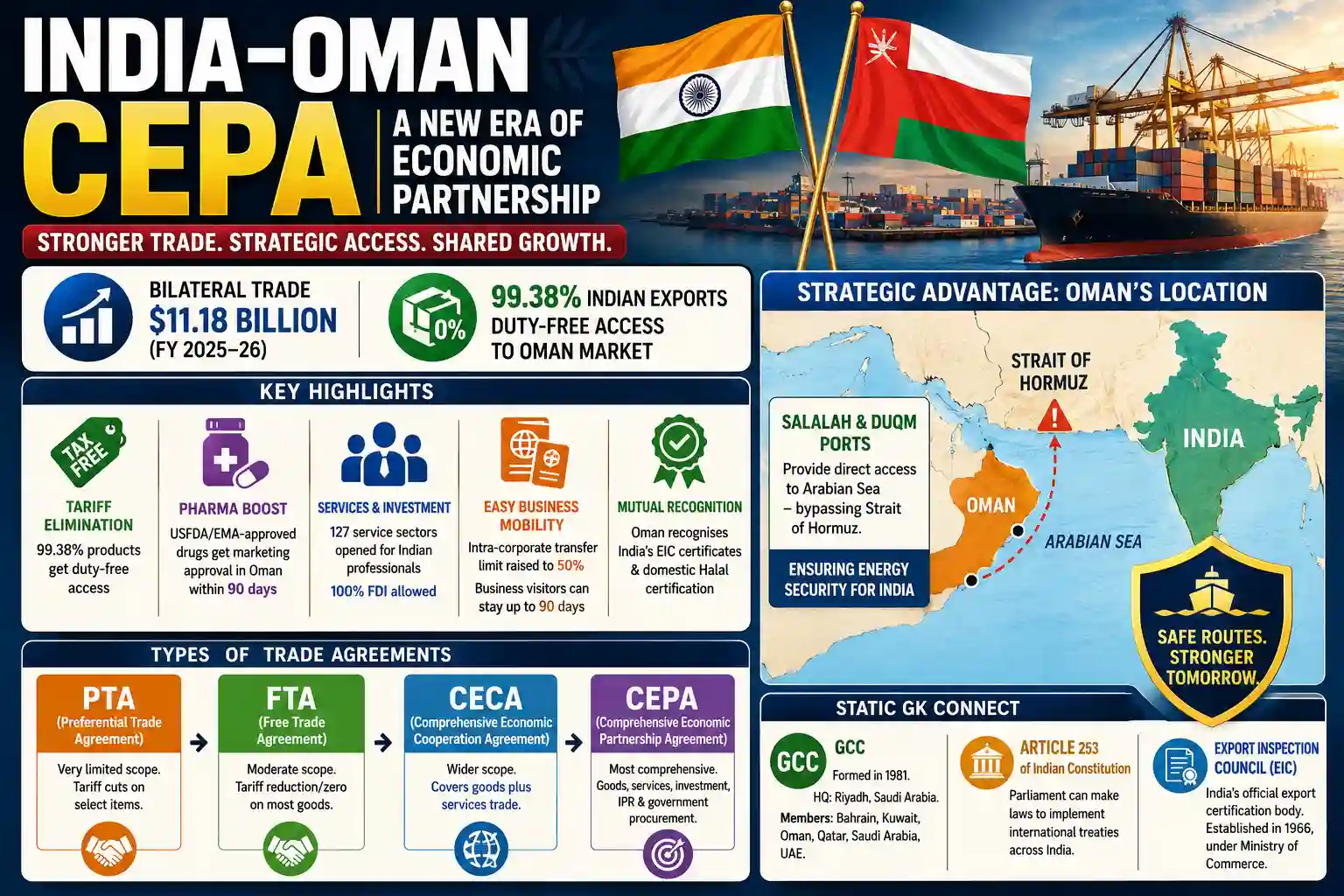 India Oman CEPA Trade Agreement 2026 Current Affairs