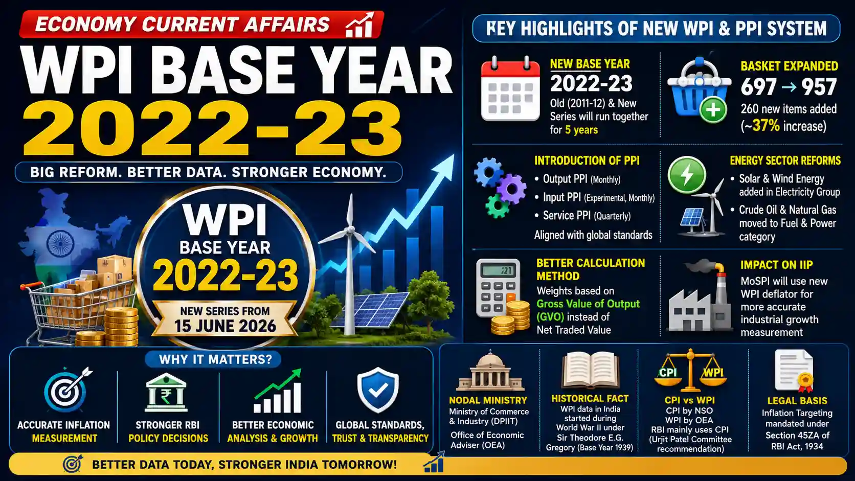 Indian Economy Current Affairs 5 June 2026 WPI Base Year Revision DPIIT