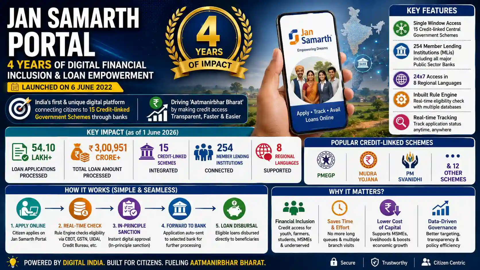 Jan Samarth Portal 4 Years Financial Inclusion Economy Current Affairs