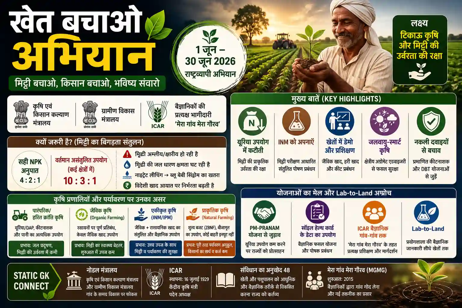 Khet Bachao Abhiyan Agriculture Environment Current Affairs 4 Jun 2026