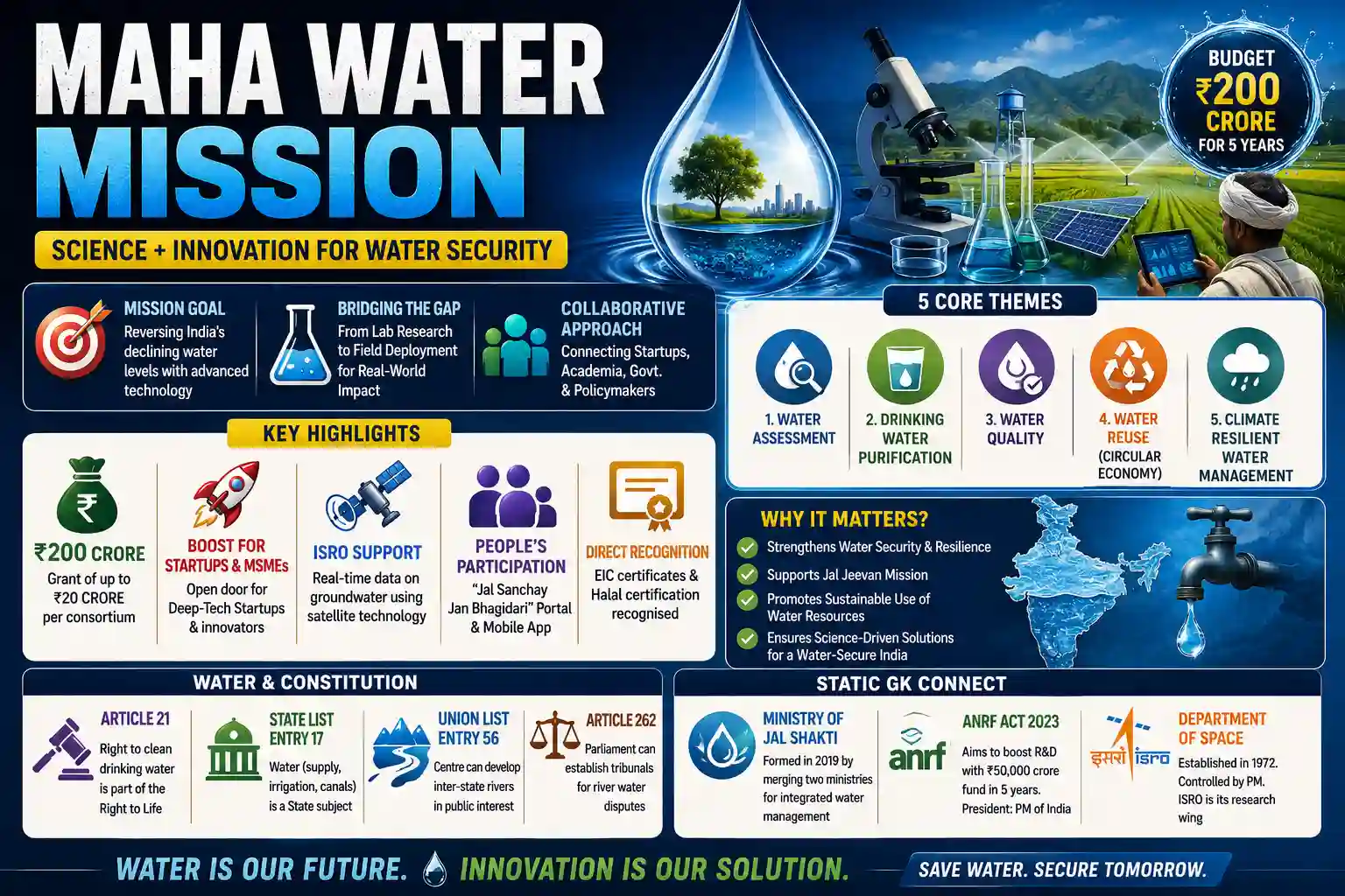 MAHA Water Mission Jal Shakti Current Affairs 4 Jun 2026 UPSC