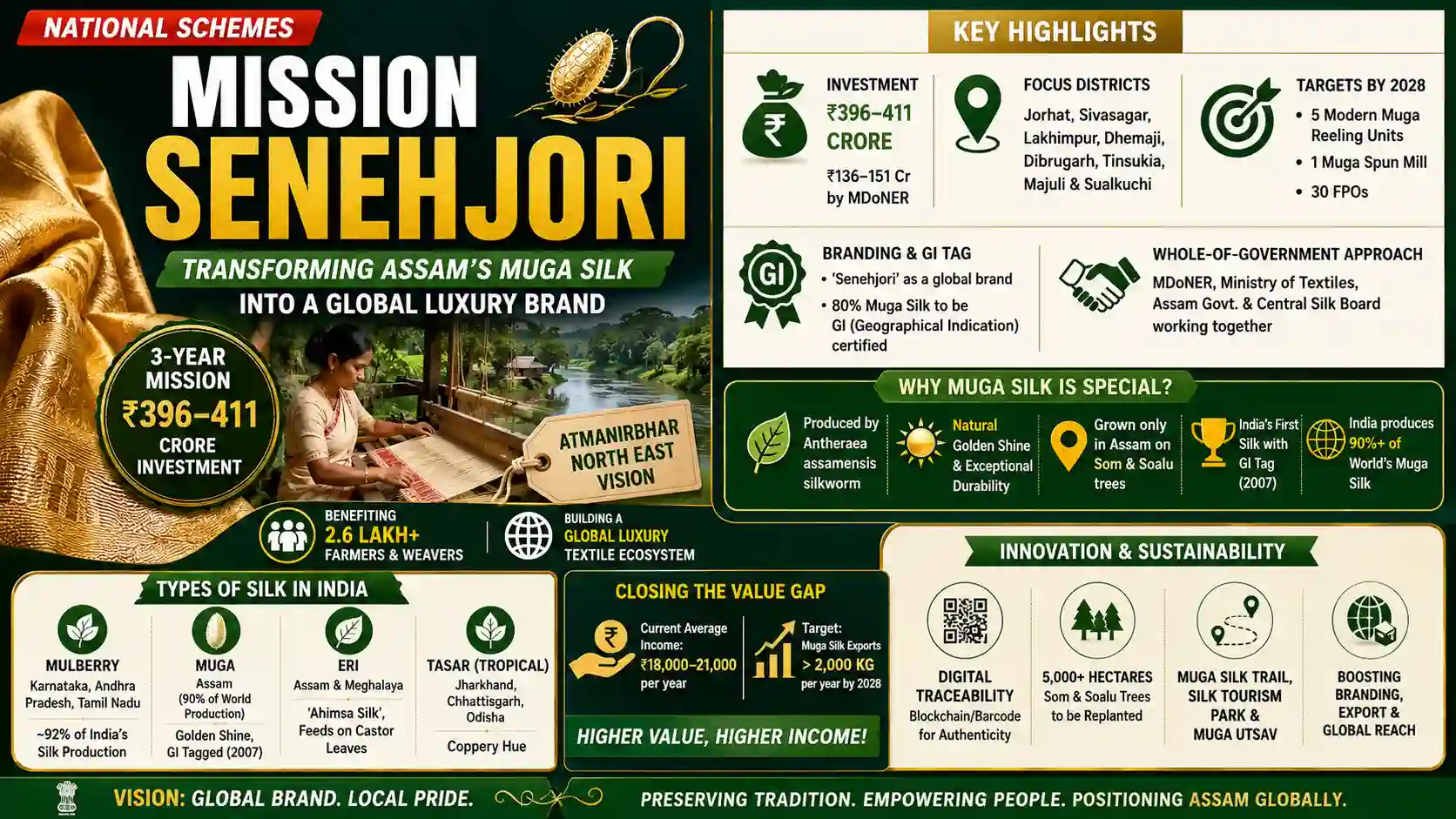Mission Senehjori Assam Muga Silk USP Scheme 5 Jun 2026 Current Affairs