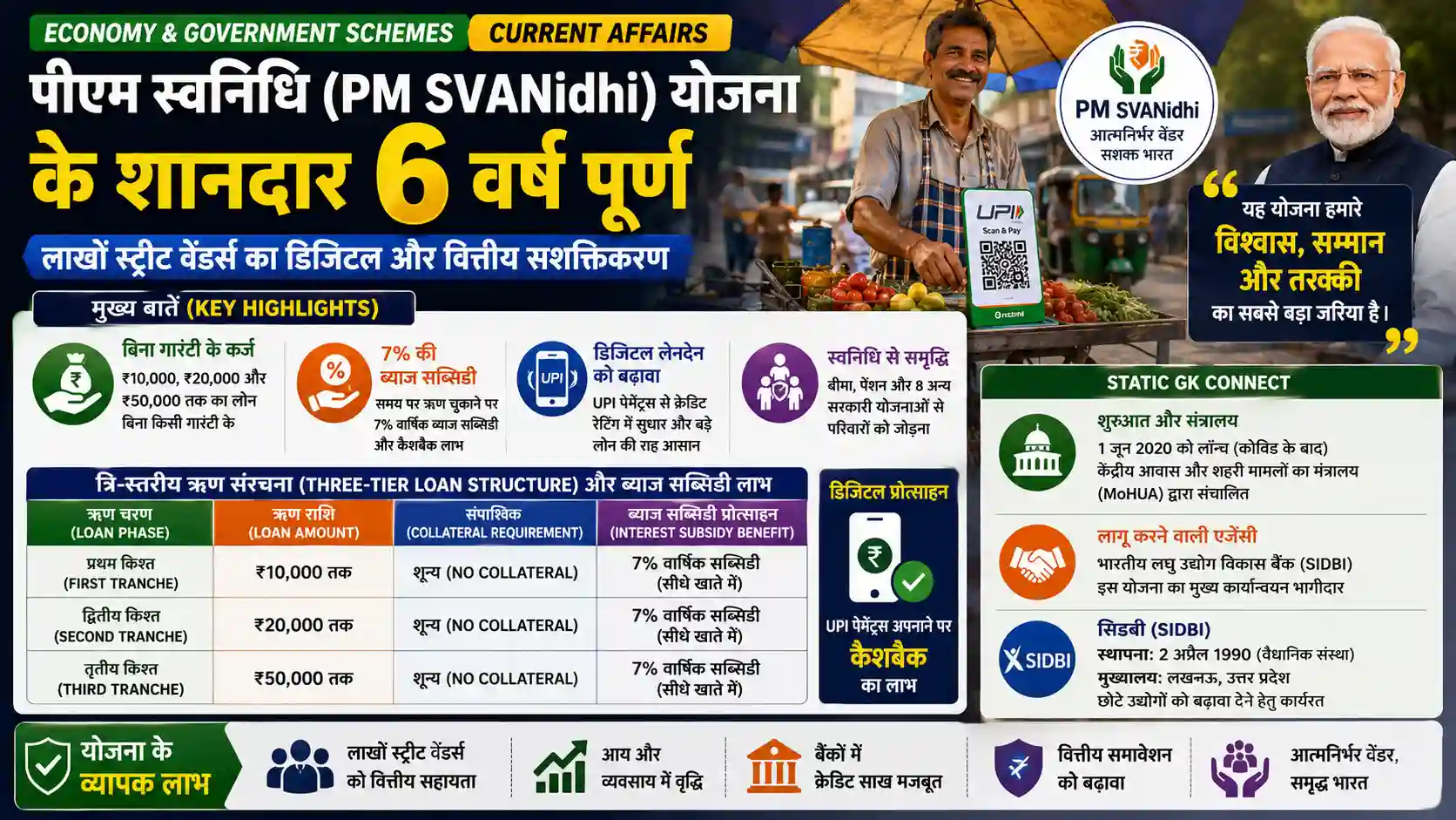 PM SVANidhi Scheme 6 Years Completion Street Vendors Financial Inclusion Current Affairs