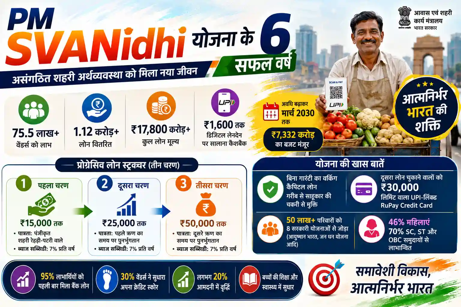 PM SVANidhi Scheme 6 Years Success Informal Urban Economy Micro Credit UPSC 3 June 2026