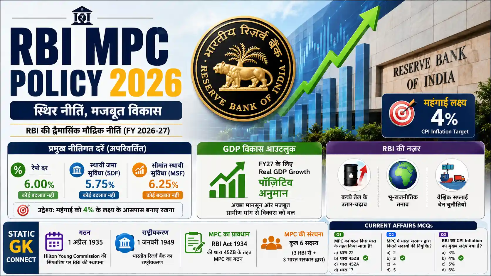 RBI MPC Meeting 2026 Repo Rate Real GDP Growth Inflation