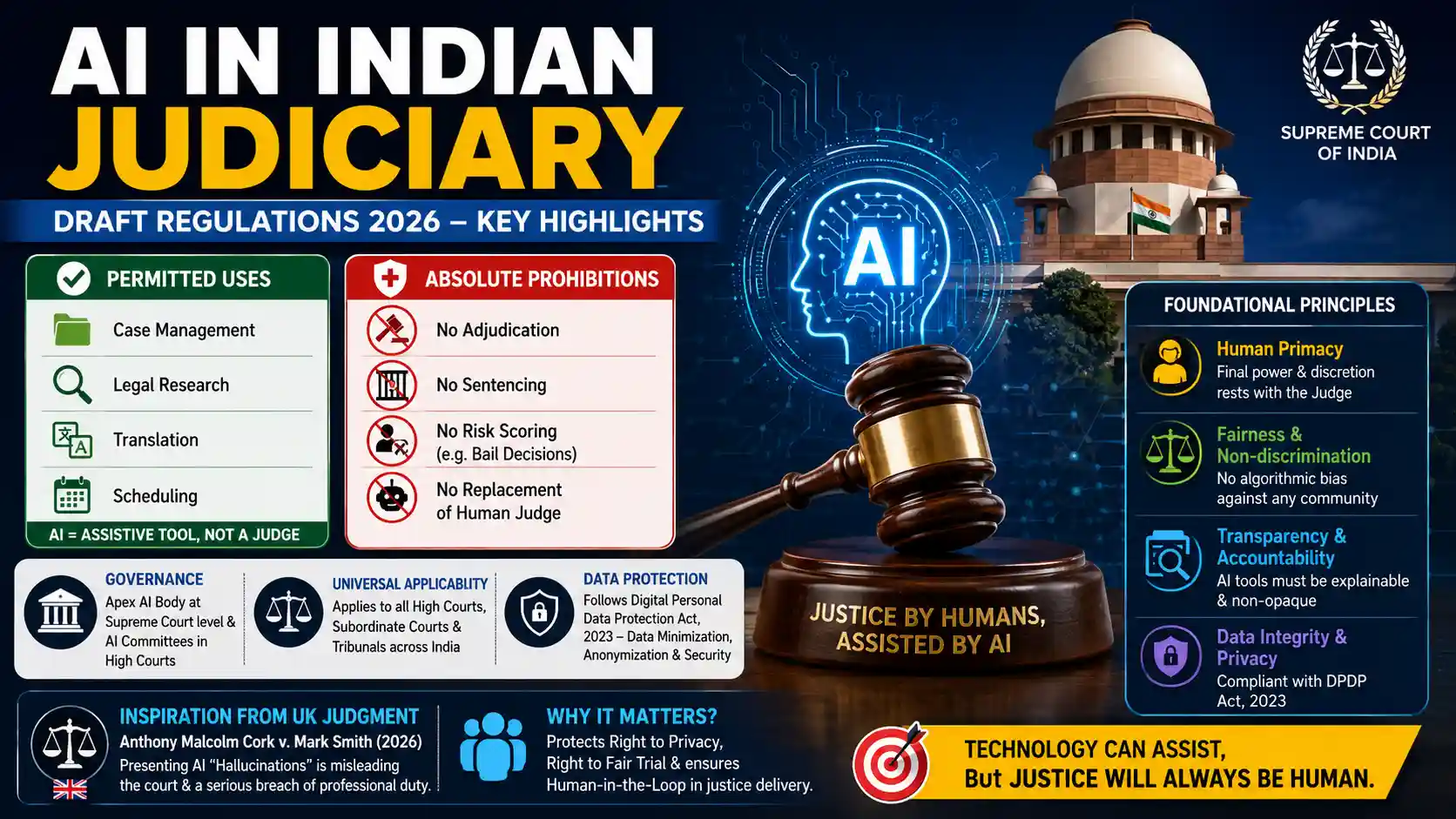 Supreme Court Draft AI Regulations 2026 Judiciary Current Affairs