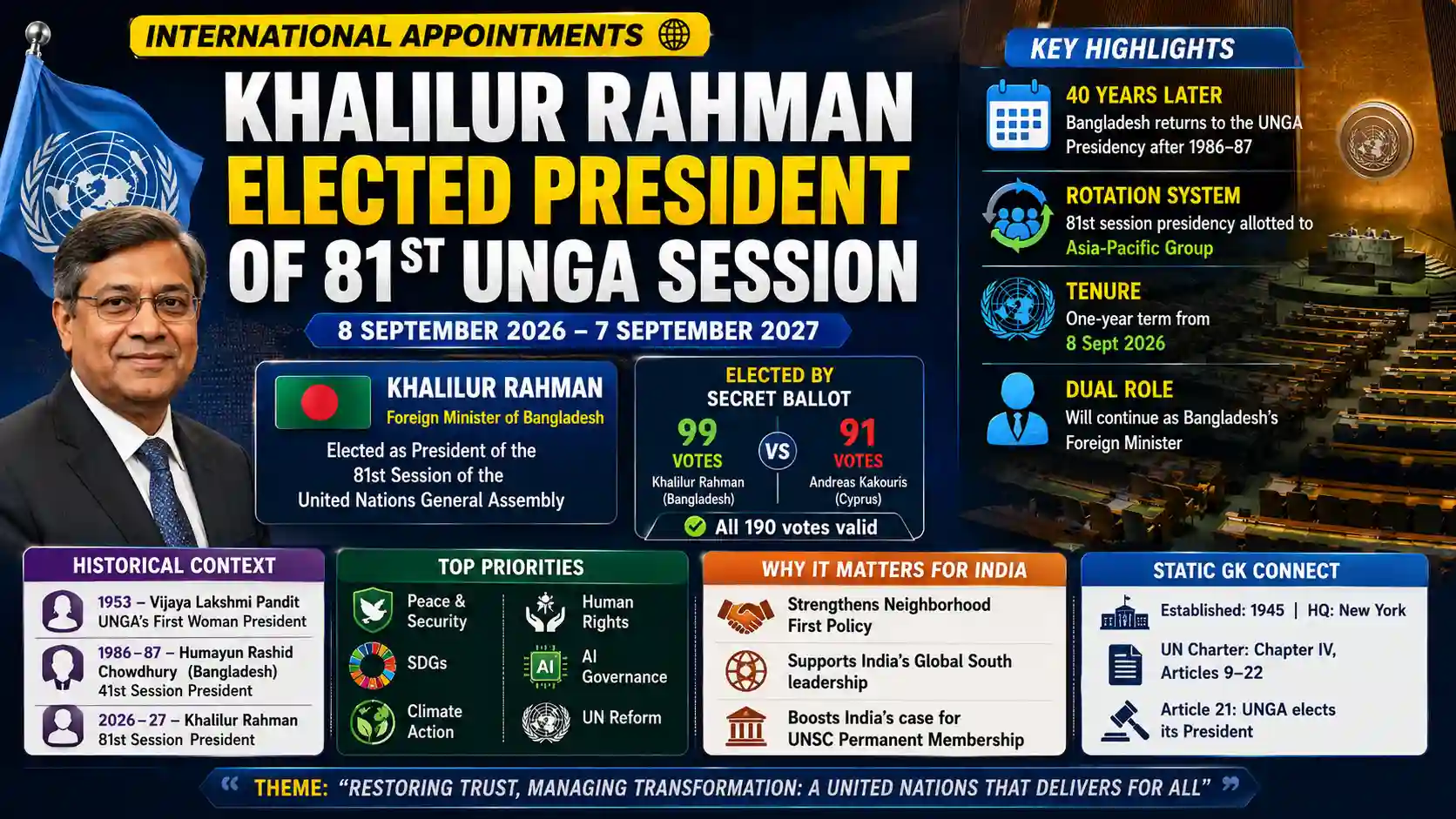 UNGA President 81st Session Khalilur Rahman 5 Jun 2026 Current Affairs