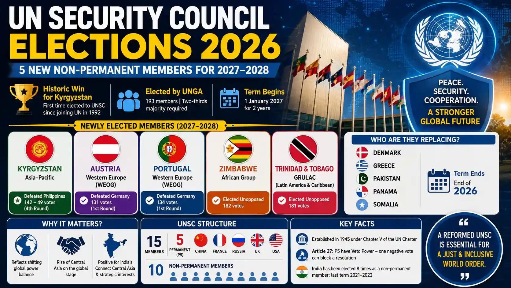 UNSC Elections 2026 Kyrgyzstan International Current Affairs