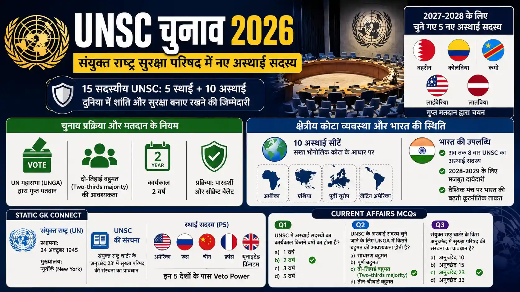 UNSC Non Permanent Members Election 2026 UNGA