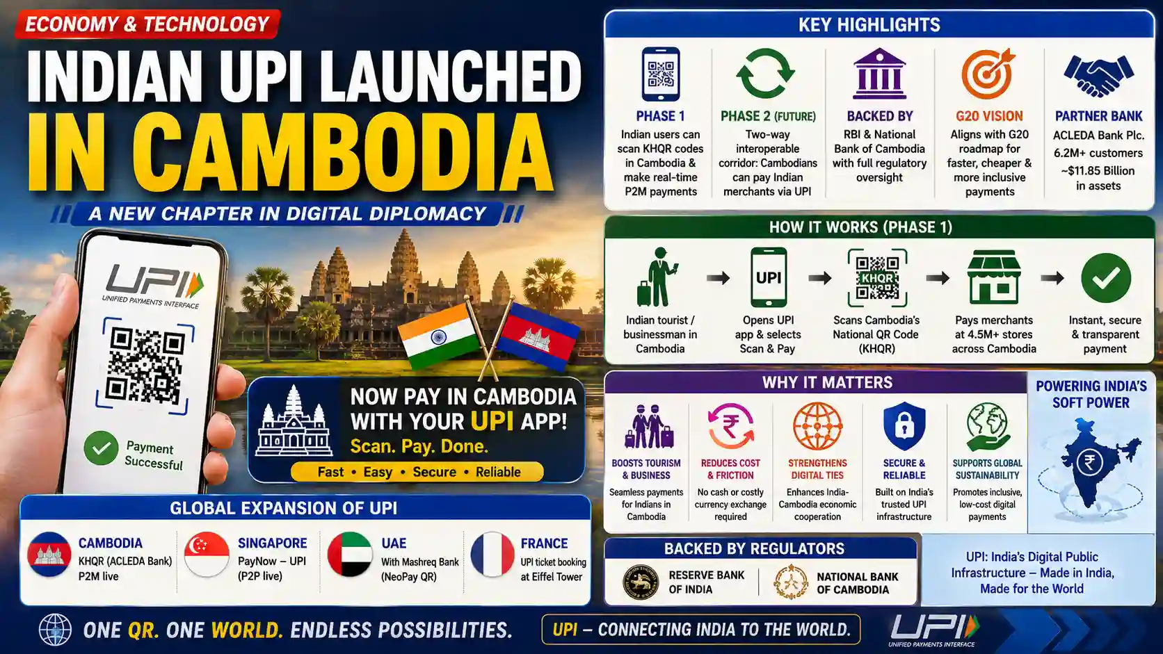 UPI in Cambodia Launch 2026 NPCI ACLEDA Bank Current Affairs