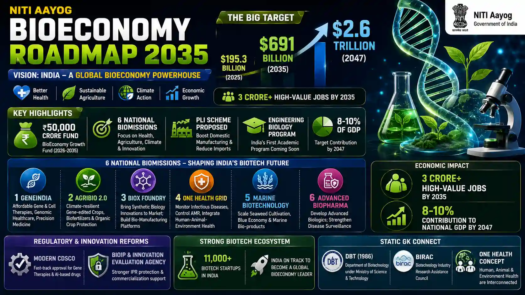Bioeconomy Roadmap 2035 India NITI Aayog Technology targets