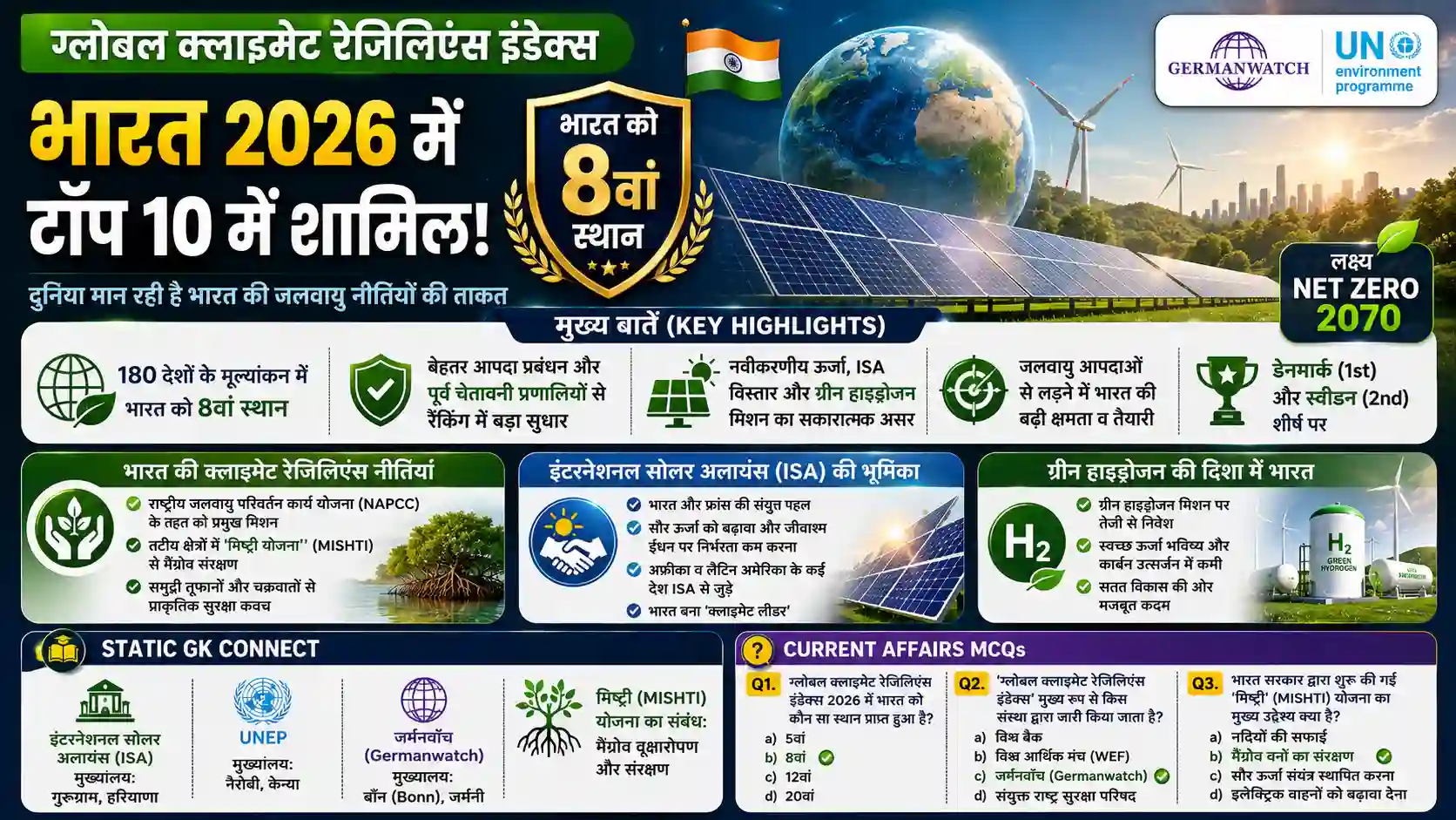 Global Climate Resilience Index 2026 India Ranking Environment Current Affairs