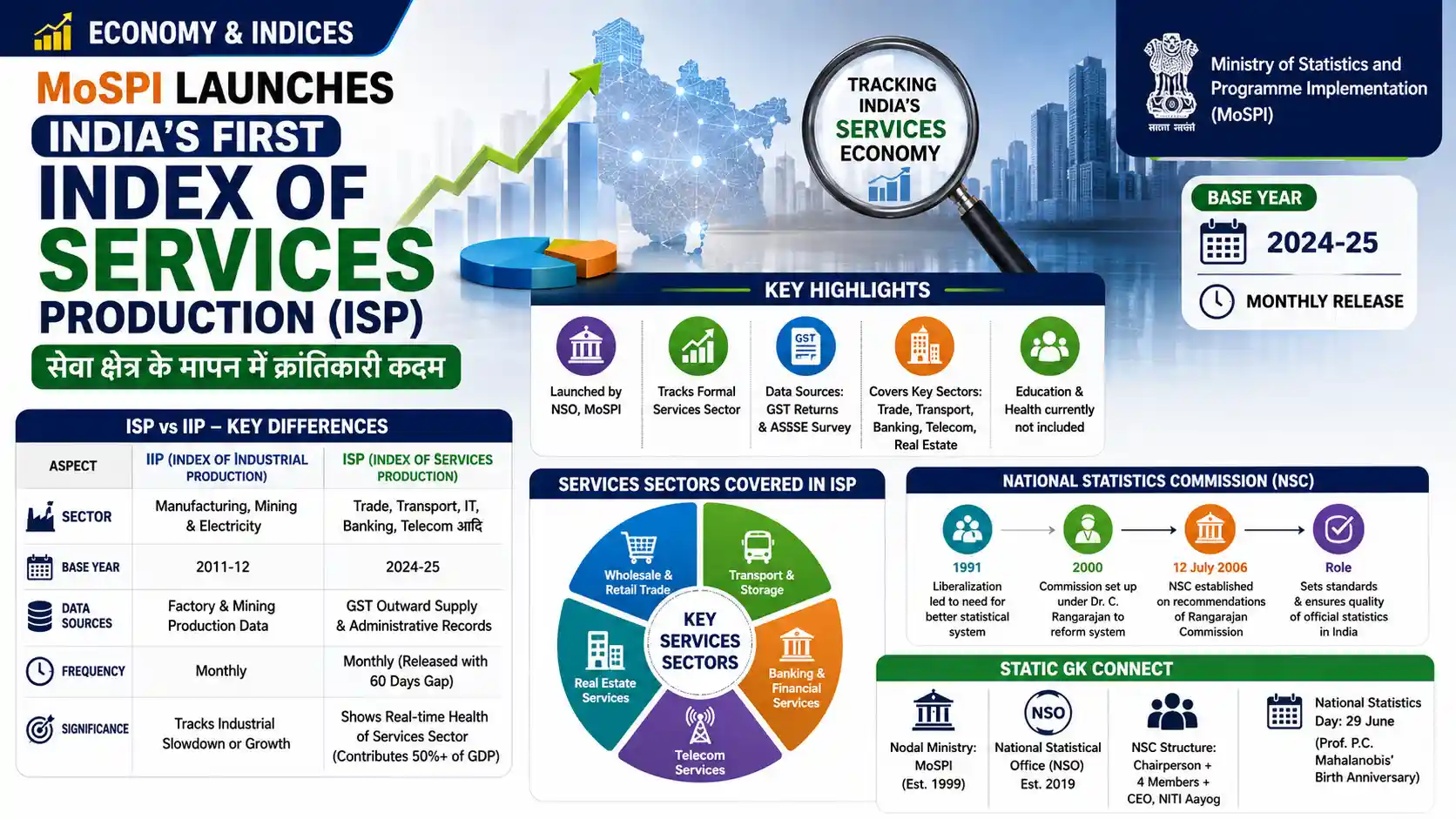 Index of Services Production ISP MoSPI Economy Current Affairs 2026