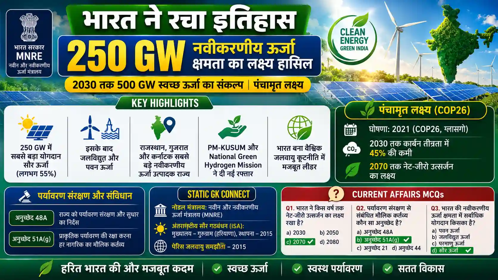 India 250 GW Renewable Energy Target Environment Current Affairs COP26