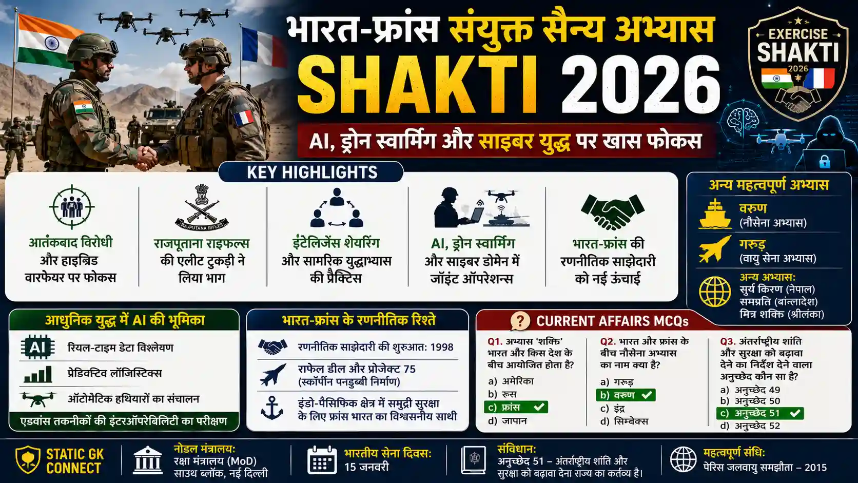 India France Joint Military Exercise Shakti 2026 Defence Current Affairs Updates
