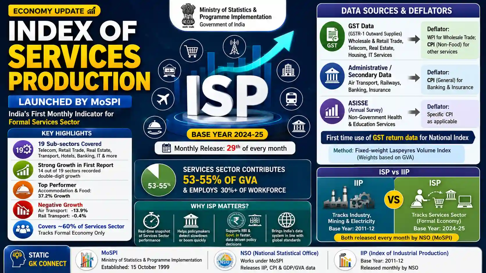MoSPI launches Index of Services Production ISP for economy sector