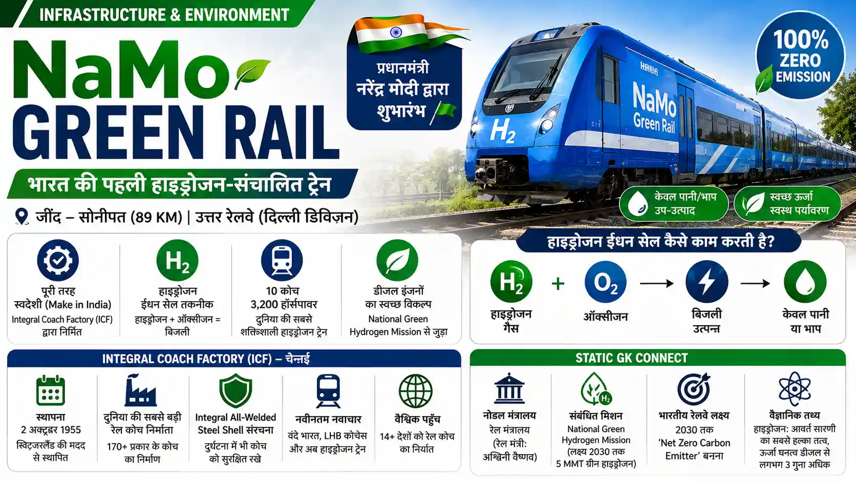 NaMo Green Rail First Hydrogen Train in India Infrastructure Current Affairs