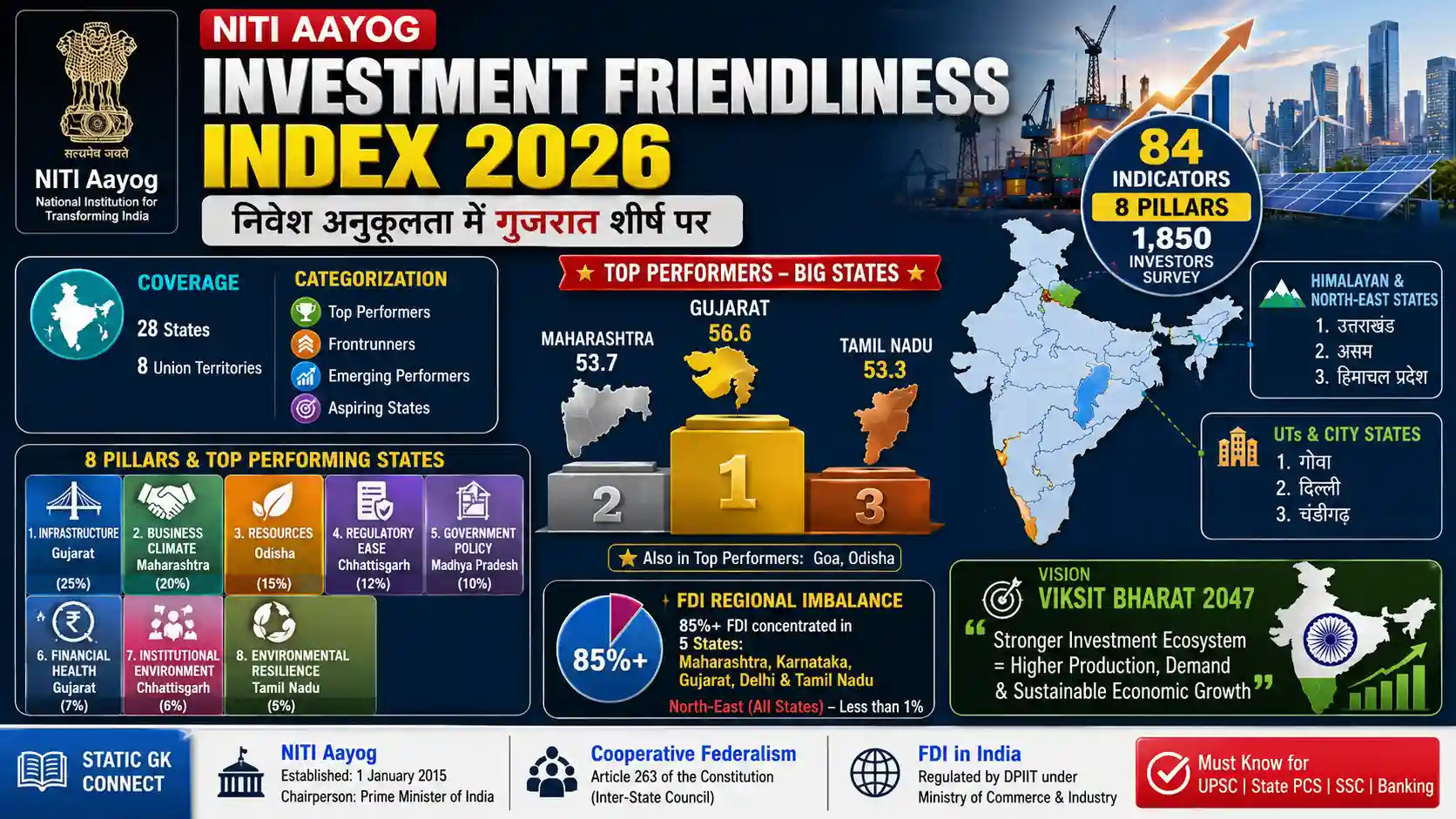 NITI Aayog Investment Friendliness Index 2026 for UPSC preparation