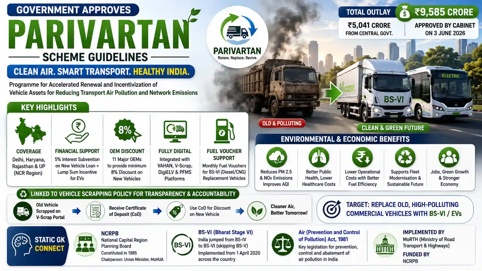 PARIVARTAN Scheme for vehicle pollution control in Delhi NCR