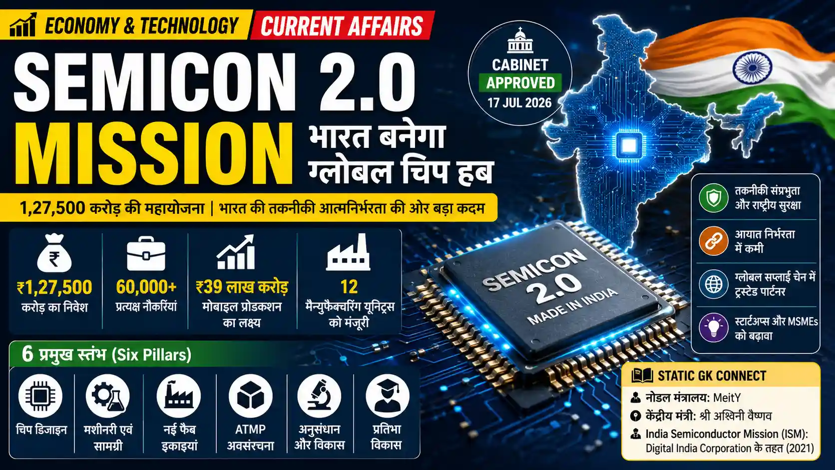 Semicon 2.0 Approval Economy and Technology Current Affairs 17 Jul 2026