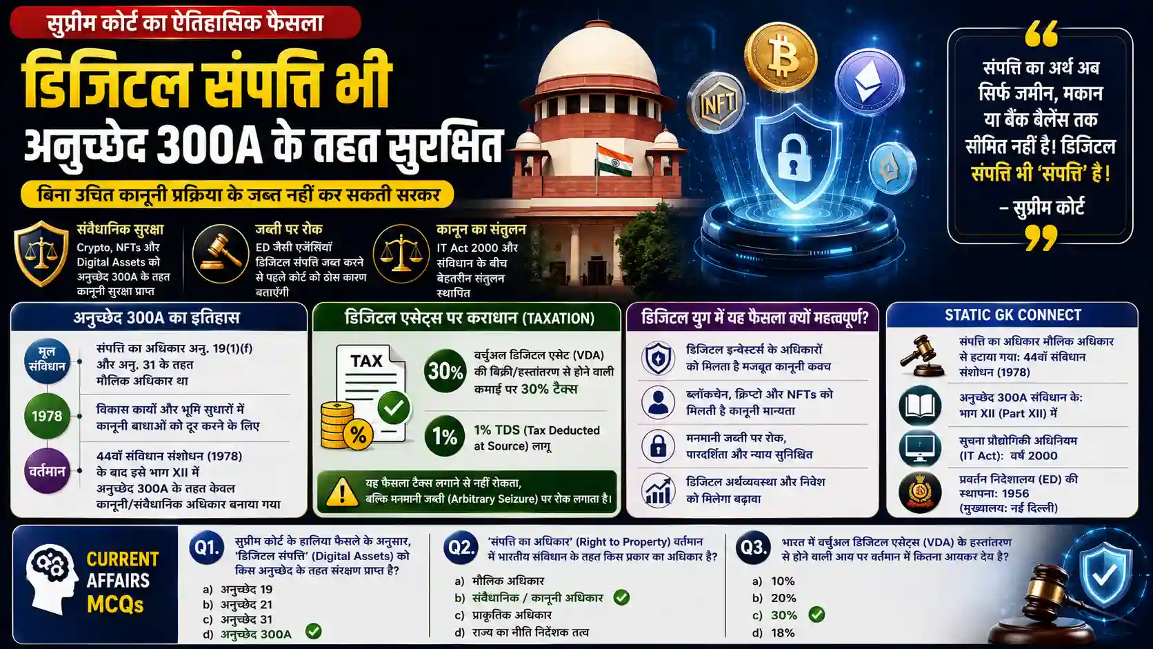 Supreme Court Digital Assets Article 300A Judiciary Polity Current Affairs
