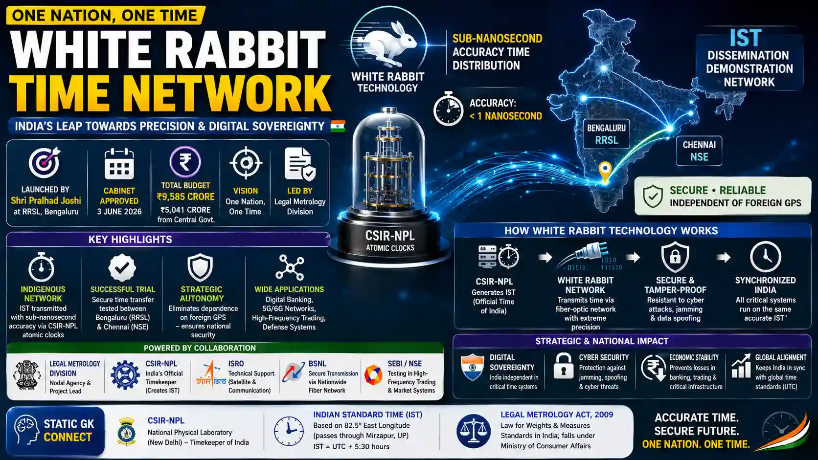 White Rabbit Technology network inaugurated One Nation One Time India